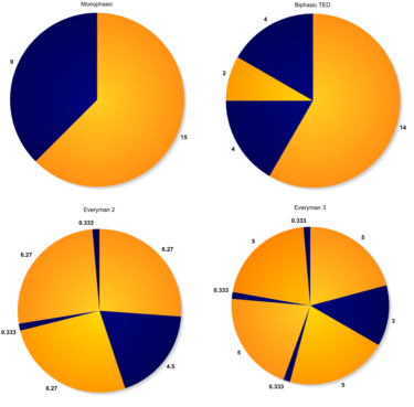 Sommeil Polyphasique